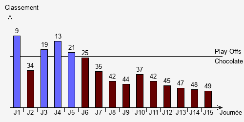 Historique Classements