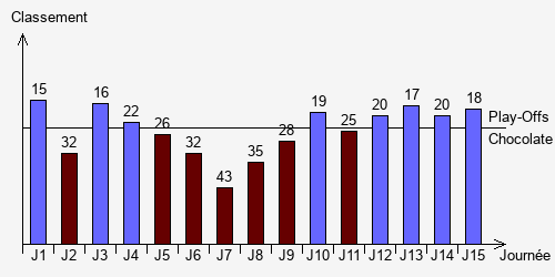 Historique Classements