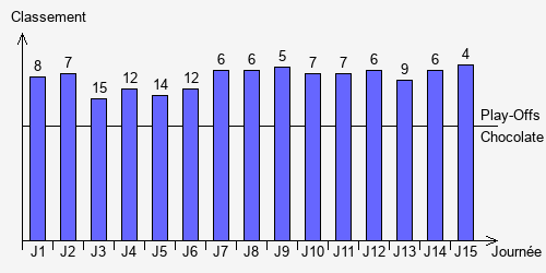 Historique Classements