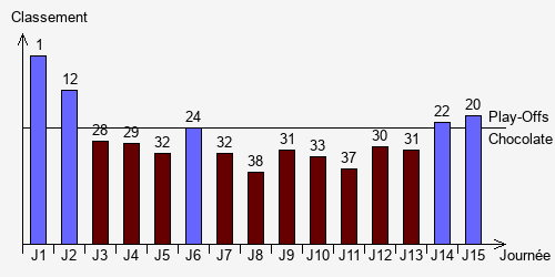Historique Classements