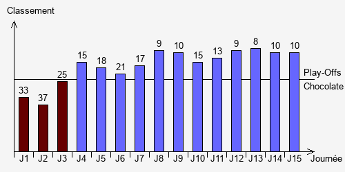 Historique Classements