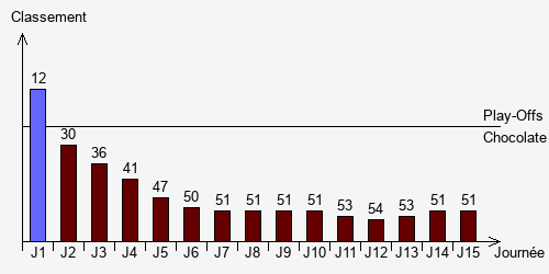 Historique Classements