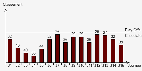 Historique Classements