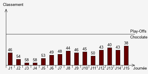 Historique Classements