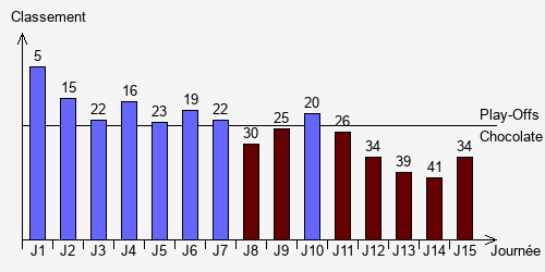 Historique Classements