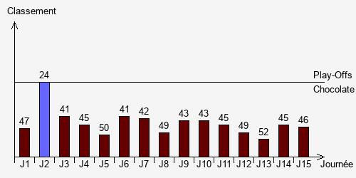 Historique Classements