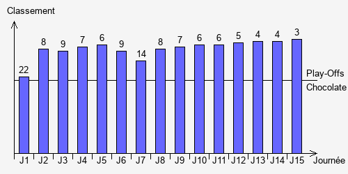 Historique Classements