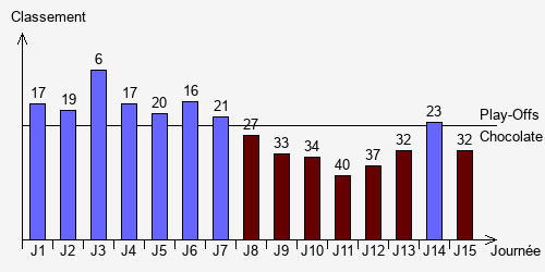 Historique Classements