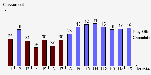 Historique Classements