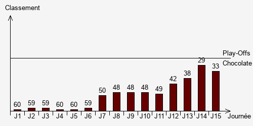 Historique Classements