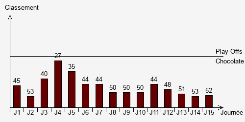 Historique Classements