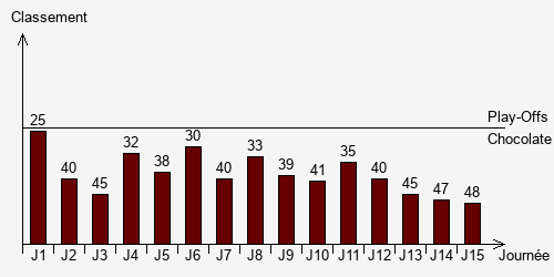 Historique Classements