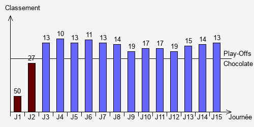 Historique Classements