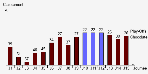 Historique Classements