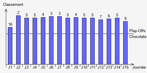Historique Classements
