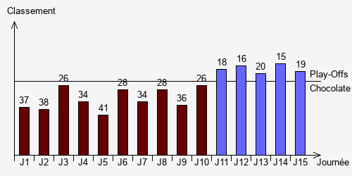 Historique Classements