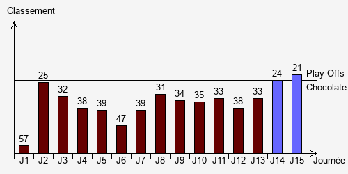 Historique Classements