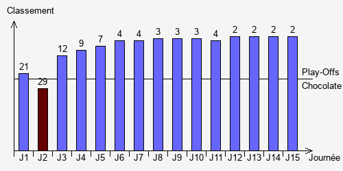 Historique Classements
