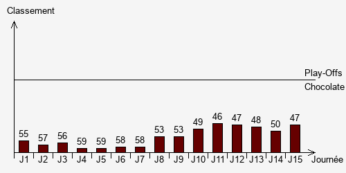 Historique Classements