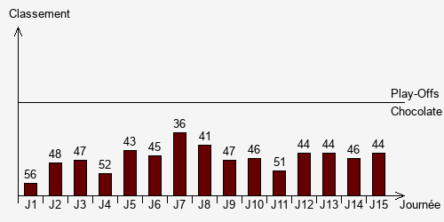 Historique Classements