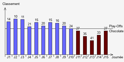 Historique Classements