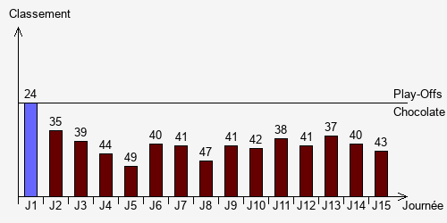 Historique Classements