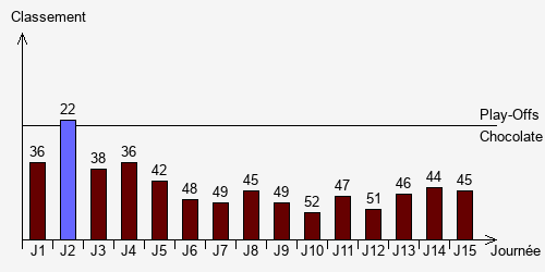 Historique Classements
