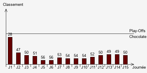 Historique Classements