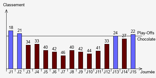 Historique Classements