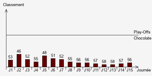 Historique Classements
