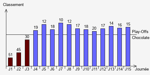 Historique Classements