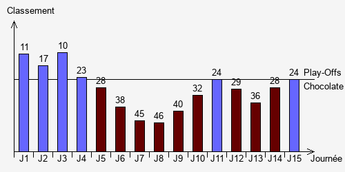 Historique Classements