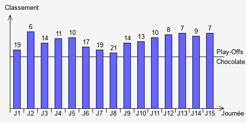 Historique Classements