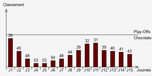 Historique Classements