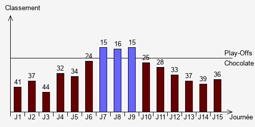 Historique Classements