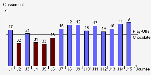 Historique Classements