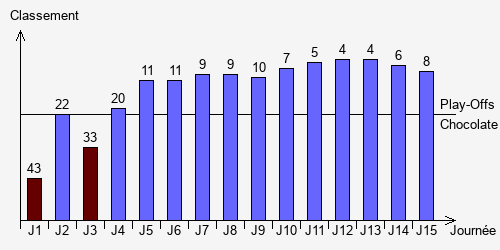 Historique Classements