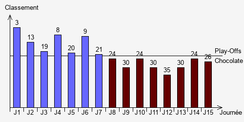 Historique Classements