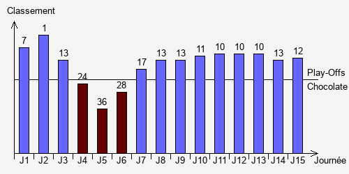 Historique Classements