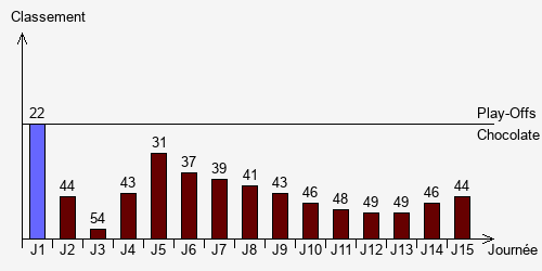 Historique Classements