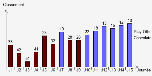 Historique Classements