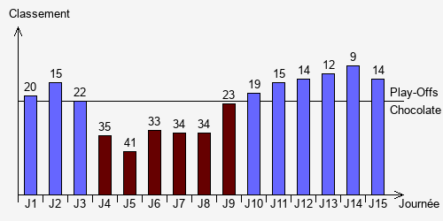 Historique Classements