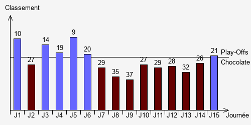 Historique Classements
