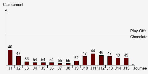 Historique Classements