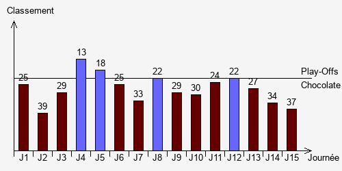 Historique Classements