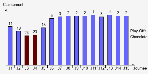 Historique Classements