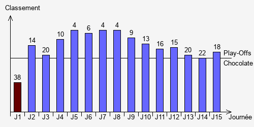 Historique Classements