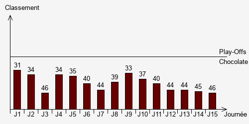 Historique Classements