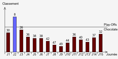 Historique Classements