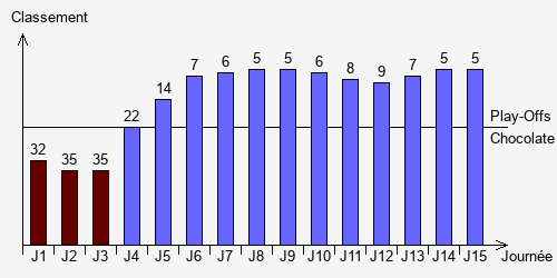 Historique Classements